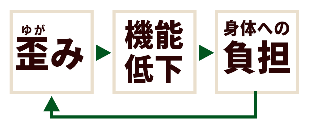 歪み、機能低下、負担の悪循環